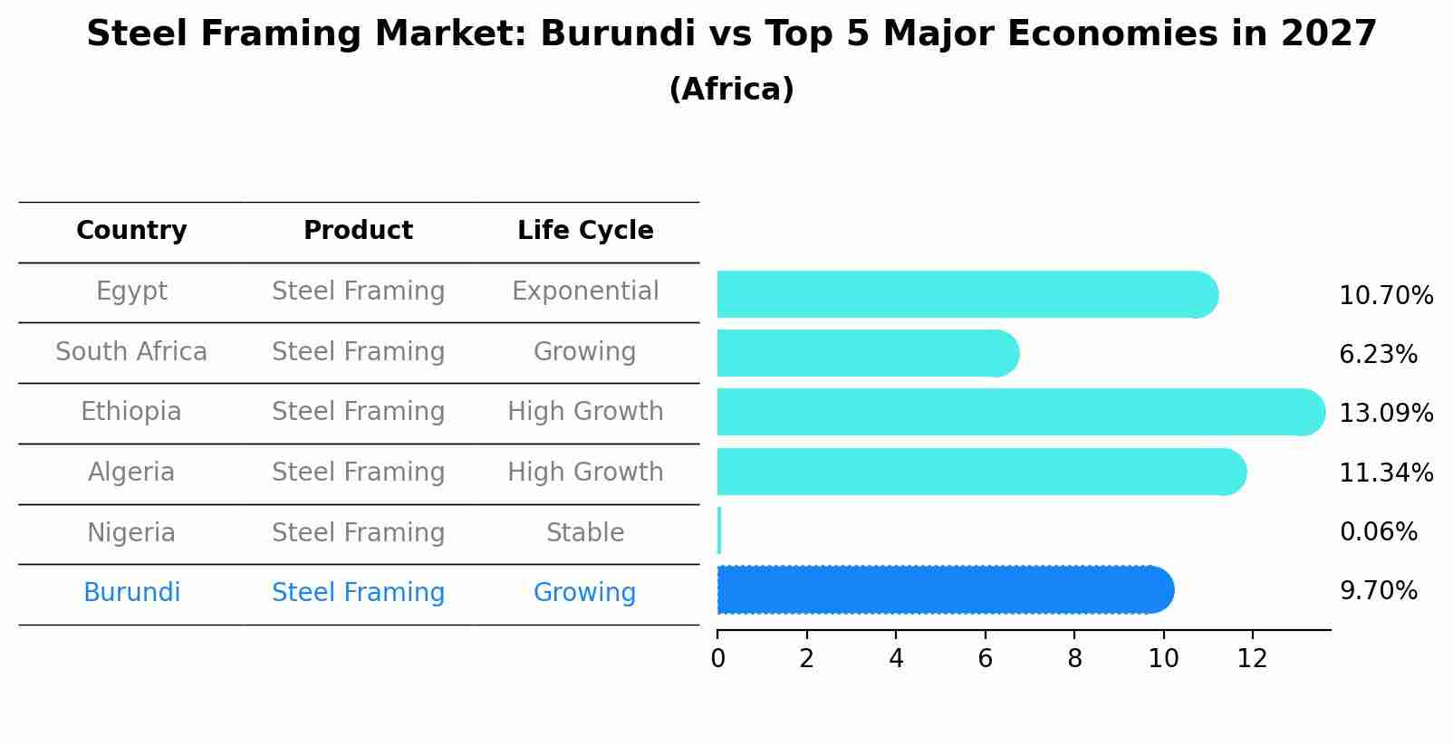 Steel Framing Market: Burundi vs Top 5 Major Economies in 2027 (Africa)
