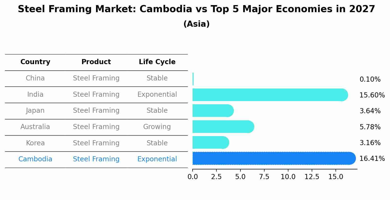 Steel Framing Market: Cambodia vs Top 5 Major Economies in 2027 (Asia)