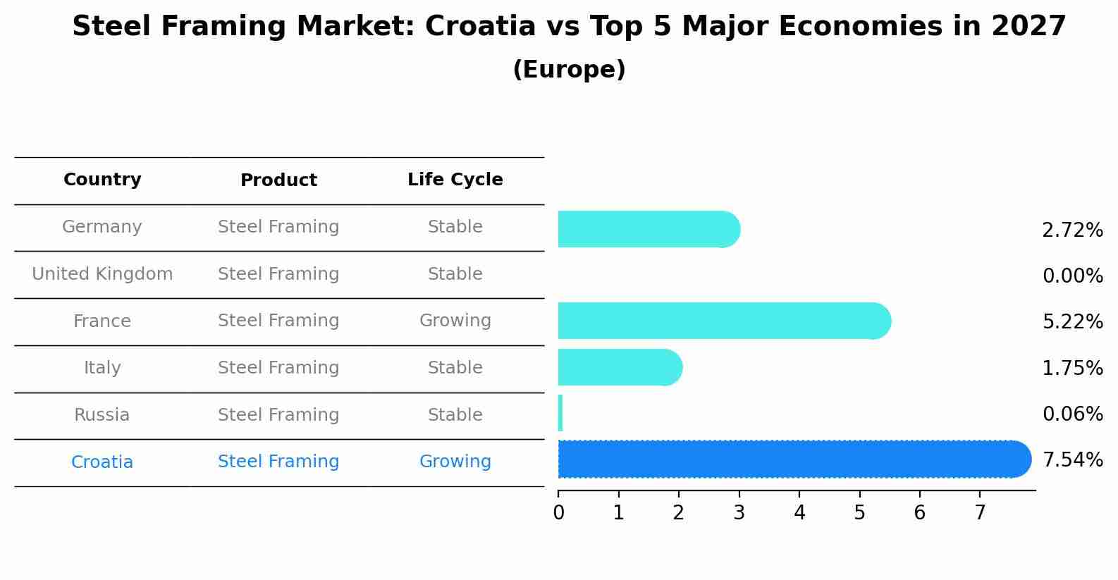 Steel Framing Market: Croatia vs Top 5 Major Economies in 2027 (Europe)
