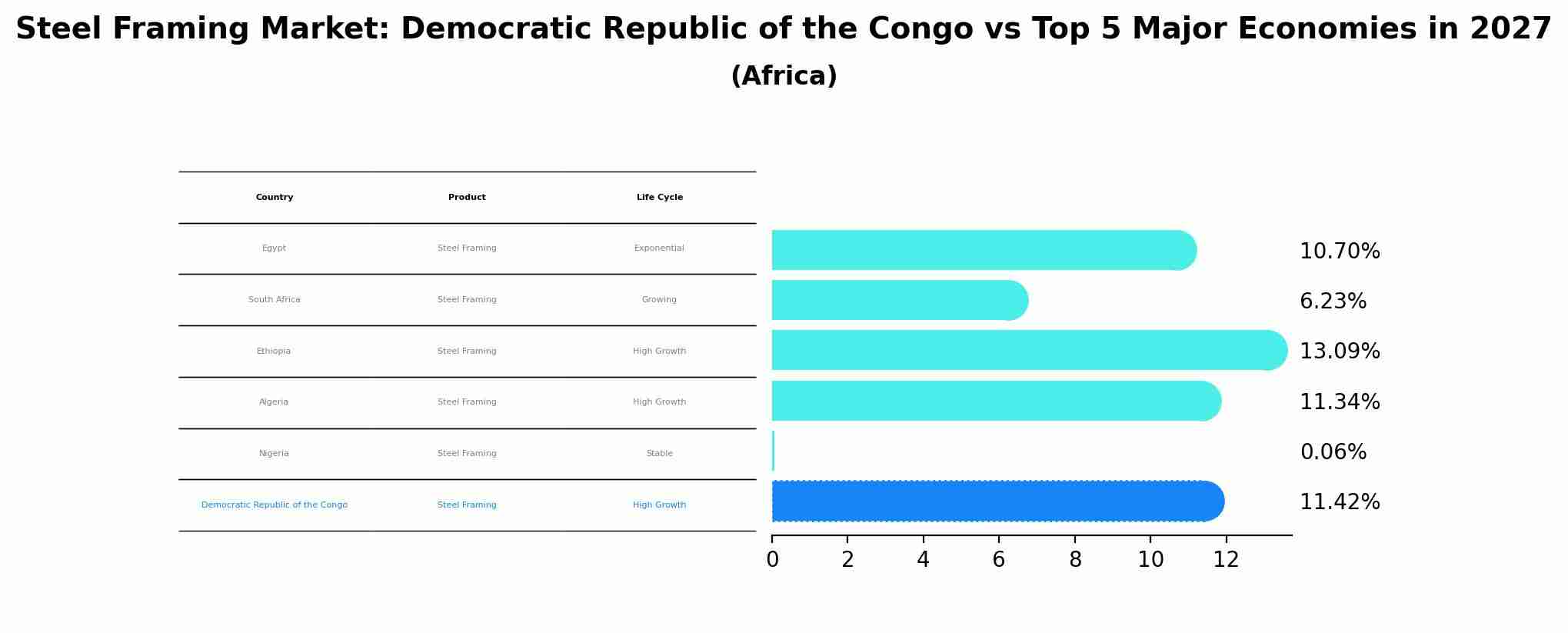 Steel Framing Market: Democratic Republic of the Congo vs Top 5 Major Economies in 2027 (Africa)