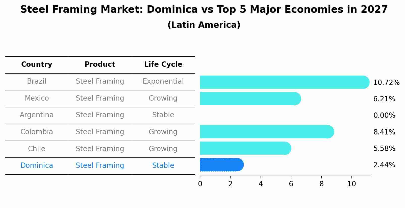 Steel Framing Market: Dominica vs Top 5 Major Economies in 2027 (Latin America)