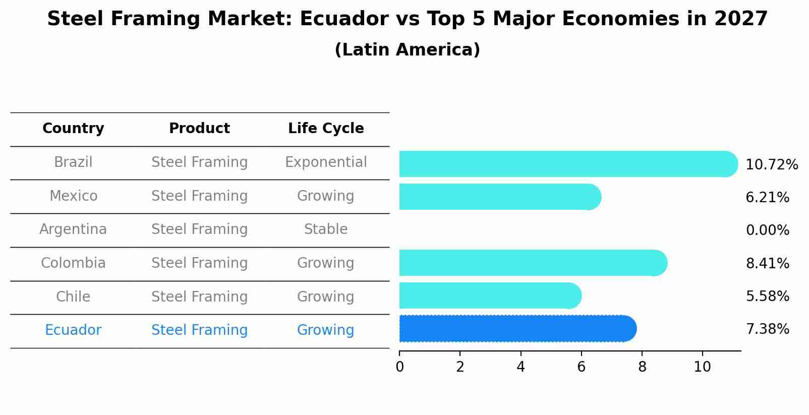 Steel Framing Market: Ecuador vs Top 5 Major Economies in 2027 (Latin America)