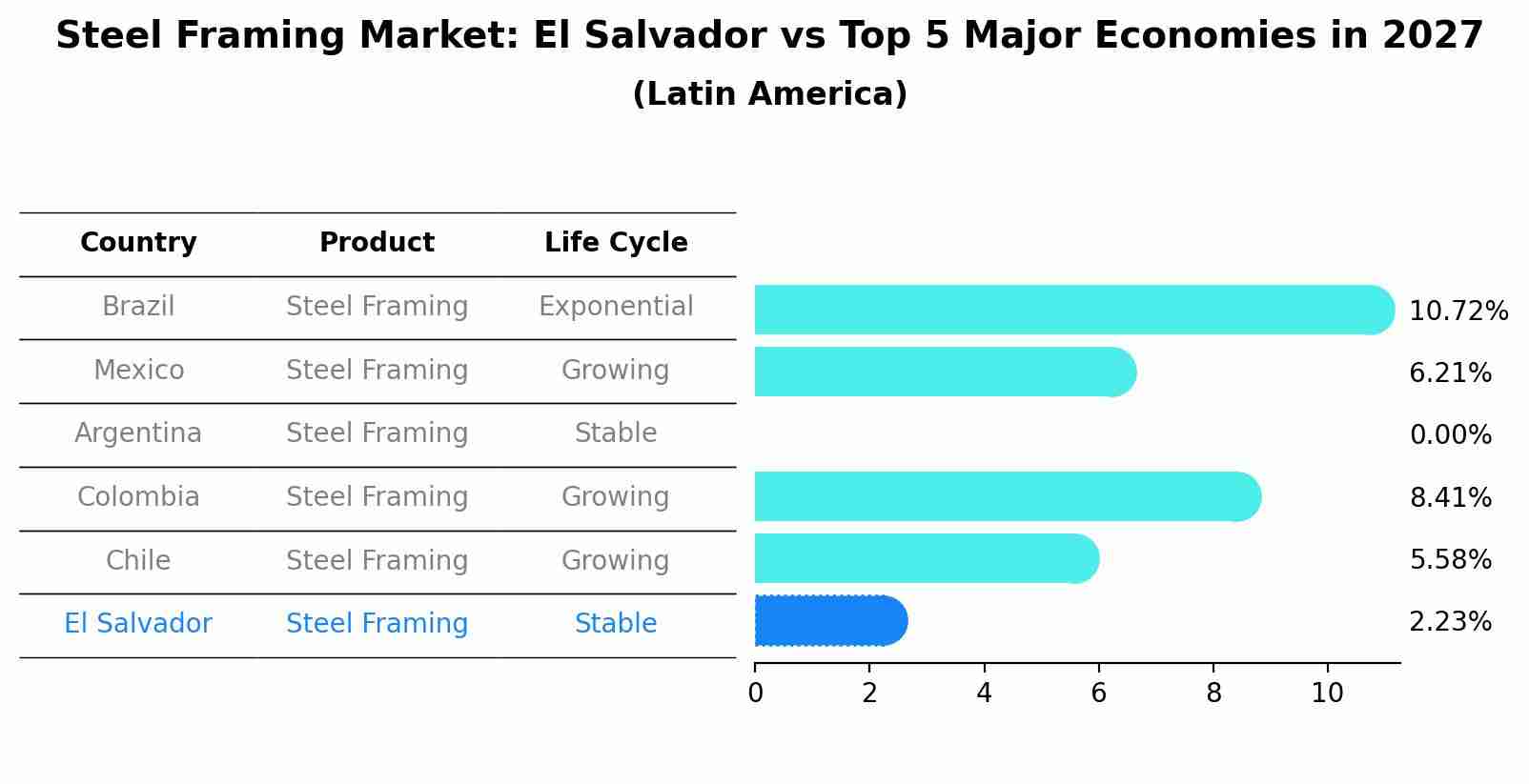 Steel Framing Market: El Salvador vs Top 5 Major Economies in 2027 (Latin America)
