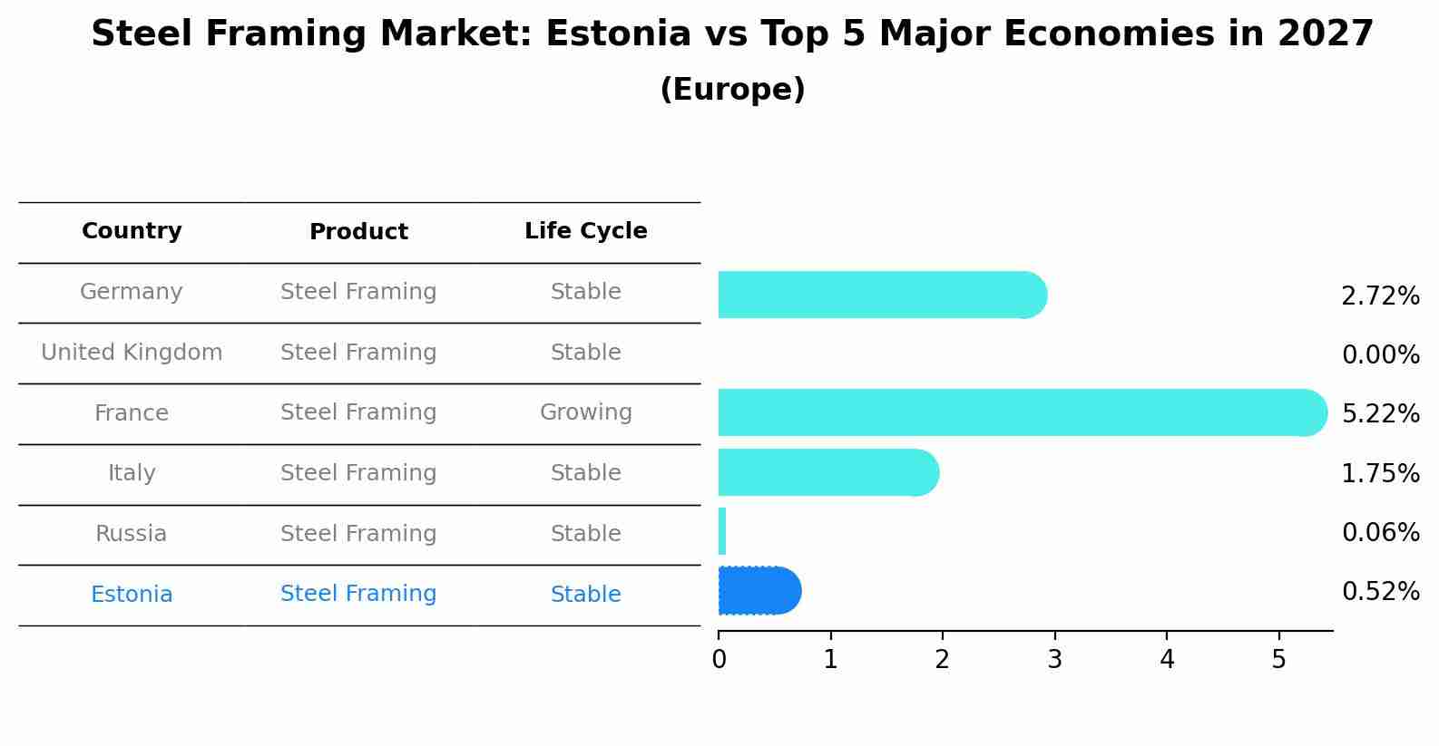 Steel Framing Market: Estonia vs Top 5 Major Economies in 2027 (Europe)