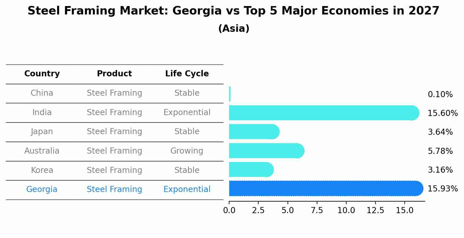 Steel Framing Market: Georgia vs Top 5 Major Economies in 2027 (Asia)