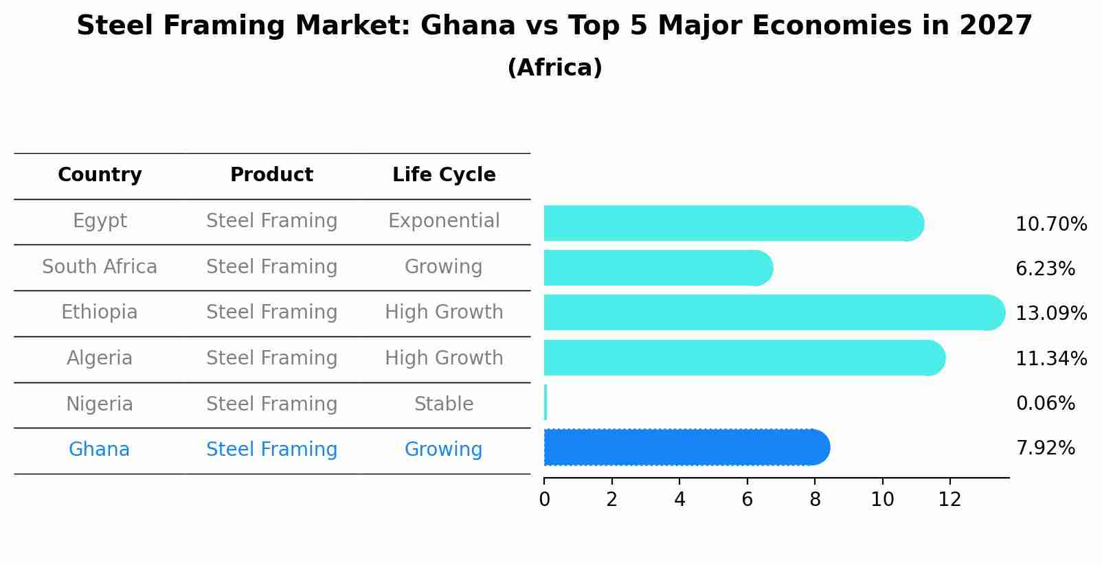 Steel Framing Market: Ghana vs Top 5 Major Economies in 2027 (Africa)