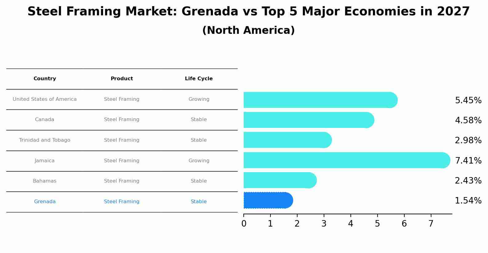 Steel Framing Market: Grenada vs Top 5 Major Economies in 2027 (North America)