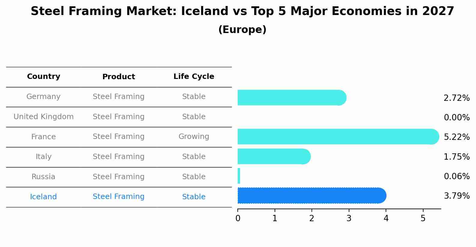 Steel Framing Market: Iceland vs Top 5 Major Economies in 2027 (Europe)