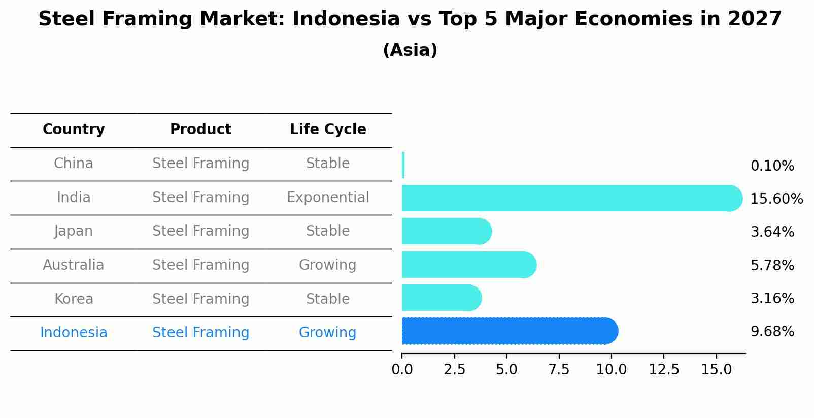 Steel Framing Market: Indonesia vs Top 5 Major Economies in 2027 (Asia)