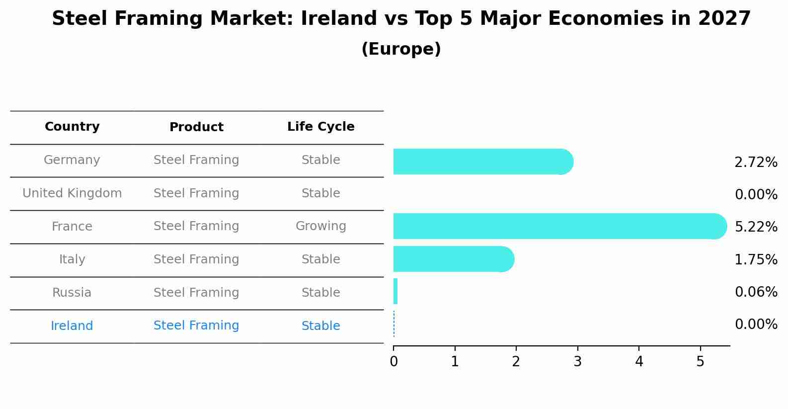 Steel Framing Market: Ireland vs Top 5 Major Economies in 2027 (Europe)