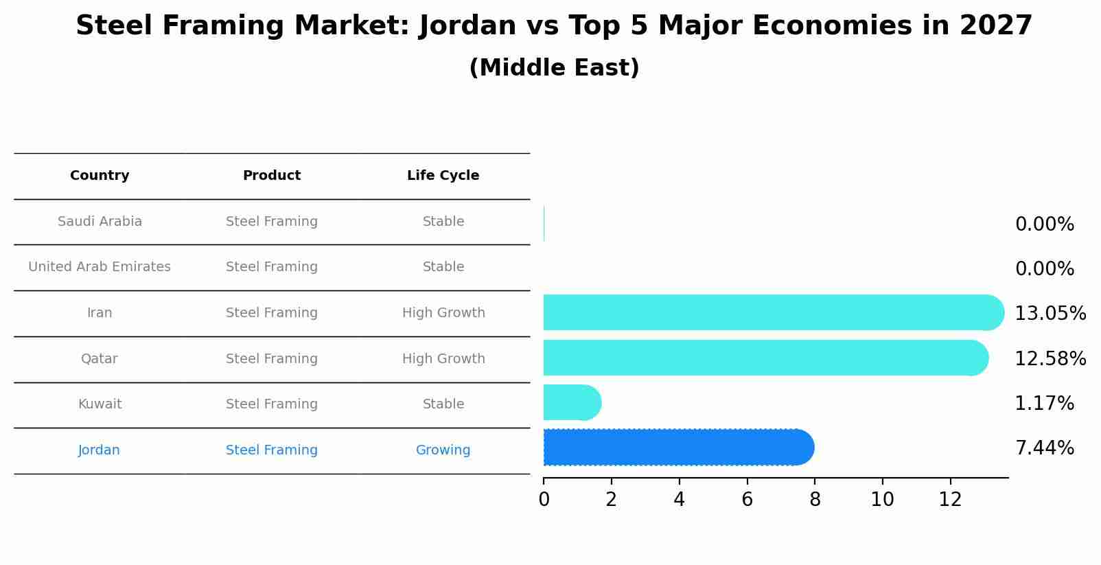 Steel Framing Market: Jordan vs Top 5 Major Economies in 2027 (Middle East)