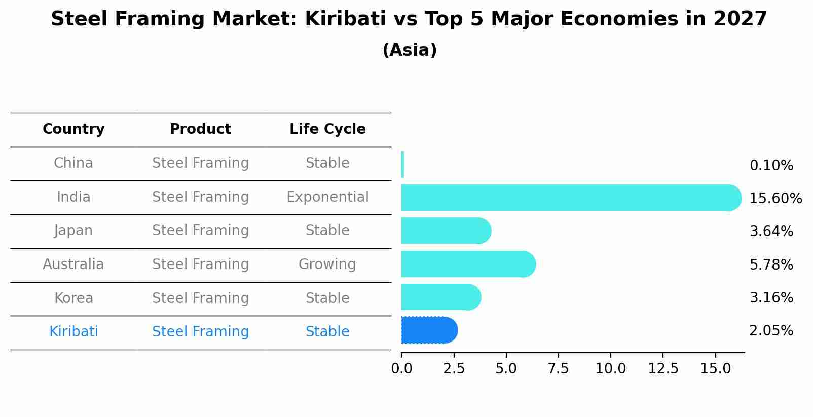 Steel Framing Market: Kiribati vs Top 5 Major Economies in 2027 (Asia)