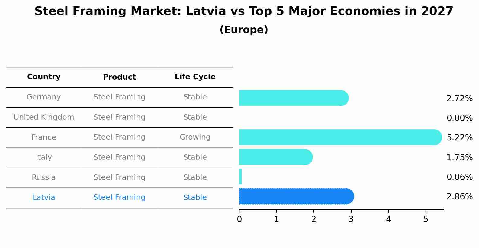 Steel Framing Market: Latvia vs Top 5 Major Economies in 2027 (Europe)