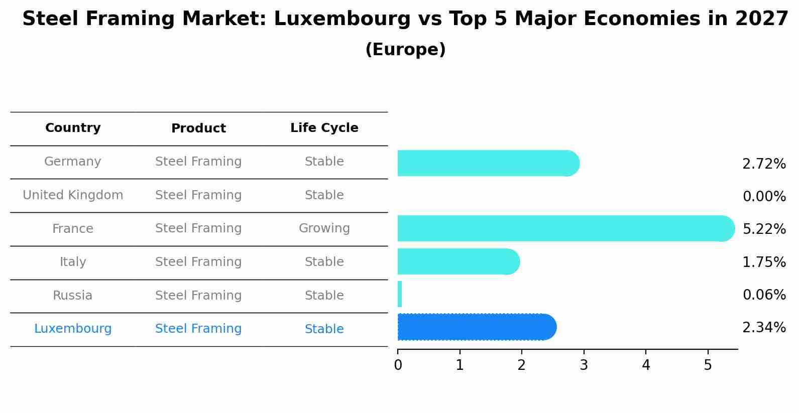 Steel Framing Market: Luxembourg vs Top 5 Major Economies in 2027 (Europe)