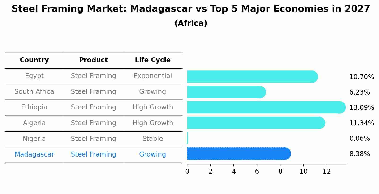 Steel Framing Market: Madagascar vs Top 5 Major Economies in 2027 (Africa)