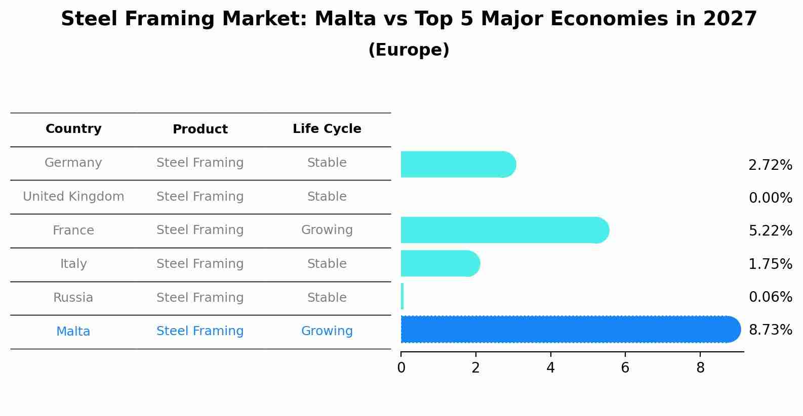 Steel Framing Market: Malta vs Top 5 Major Economies in 2027 (Europe)