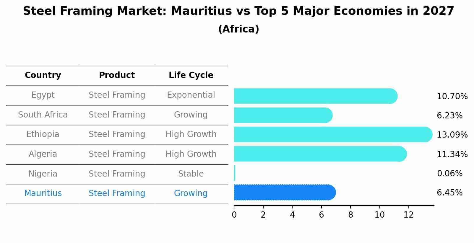 Steel Framing Market: Mauritius vs Top 5 Major Economies in 2027 (Africa)
