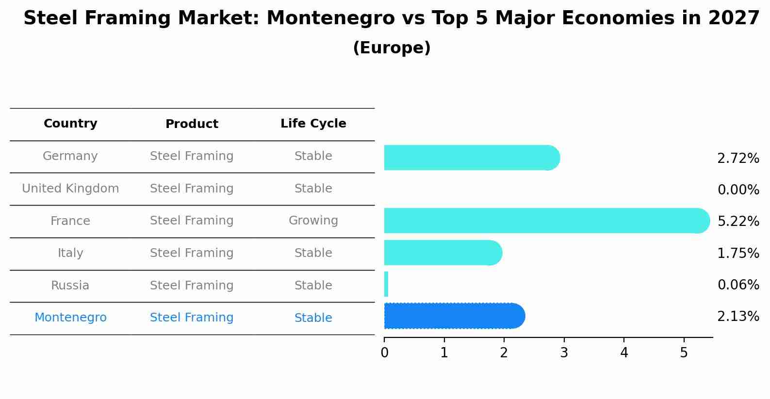 Steel Framing Market: Montenegro vs Top 5 Major Economies in 2027 (Europe)
