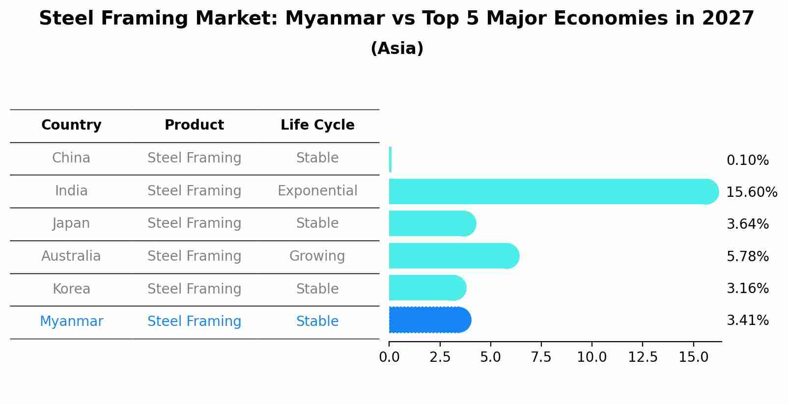 Steel Framing Market: Myanmar vs Top 5 Major Economies in 2027 (Asia)