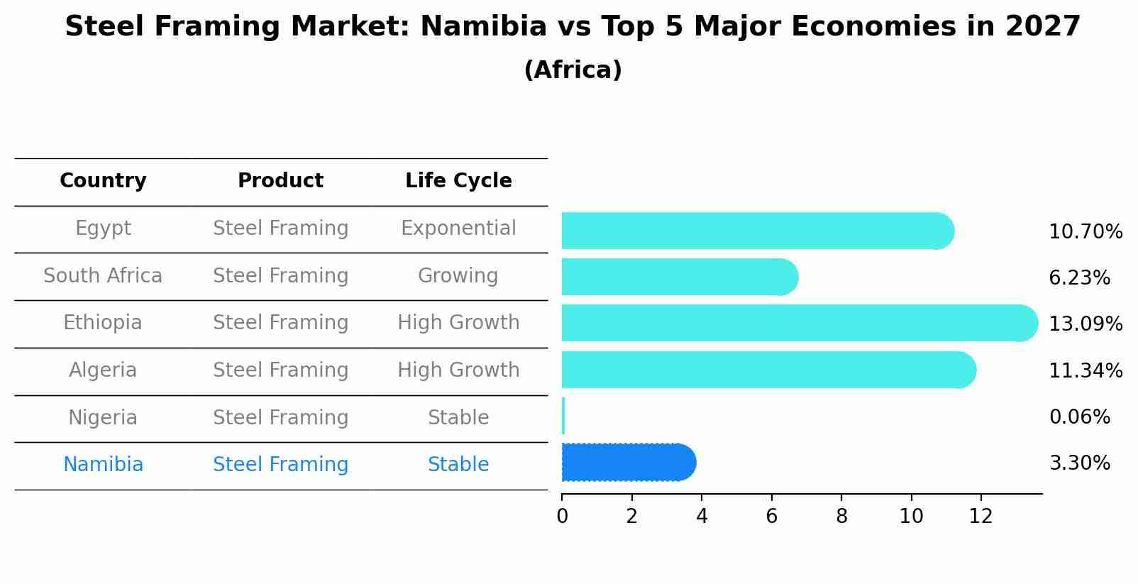Steel Framing Market: Namibia vs Top 5 Major Economies in 2027 (Africa)