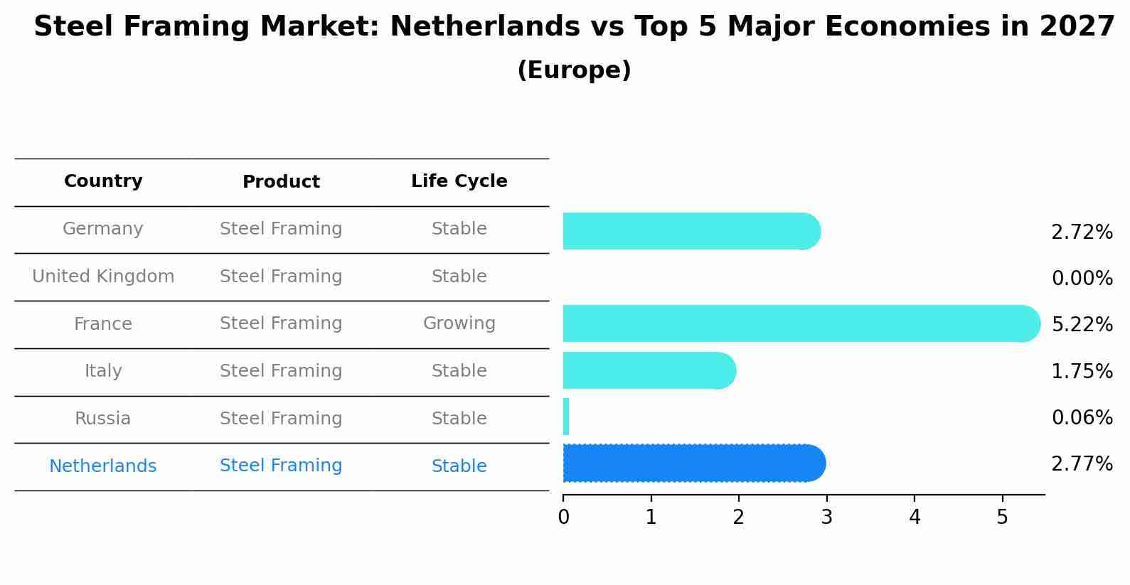 Steel Framing Market: Netherlands vs Top 5 Major Economies in 2027 (Europe)