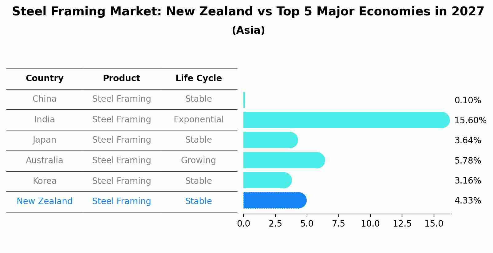 Steel Framing Market: New Zealand vs Top 5 Major Economies in 2027 (Asia)