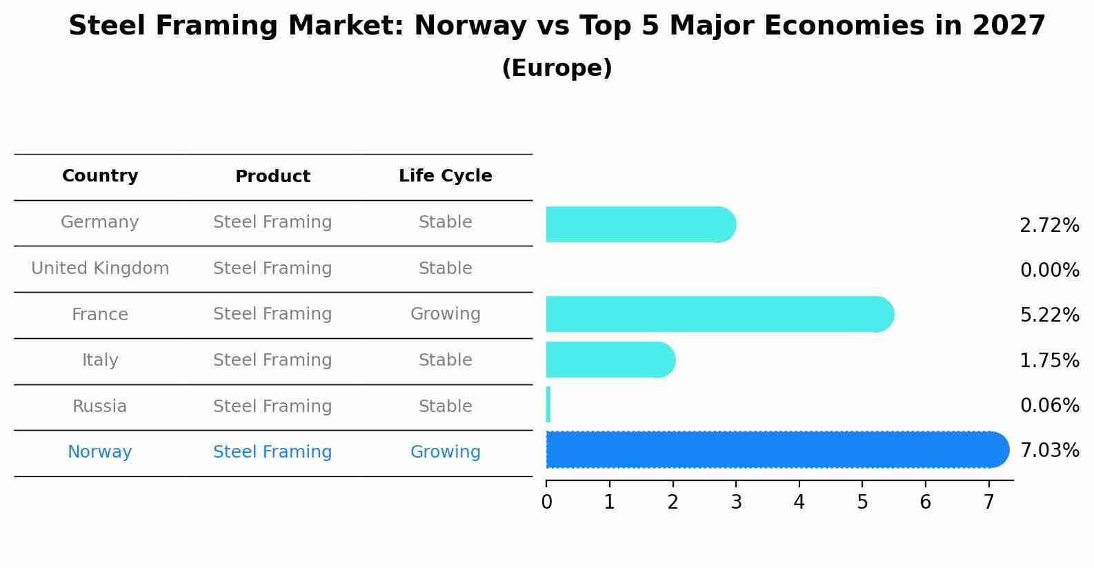 Steel Framing Market: Norway vs Top 5 Major Economies in 2027 (Europe)