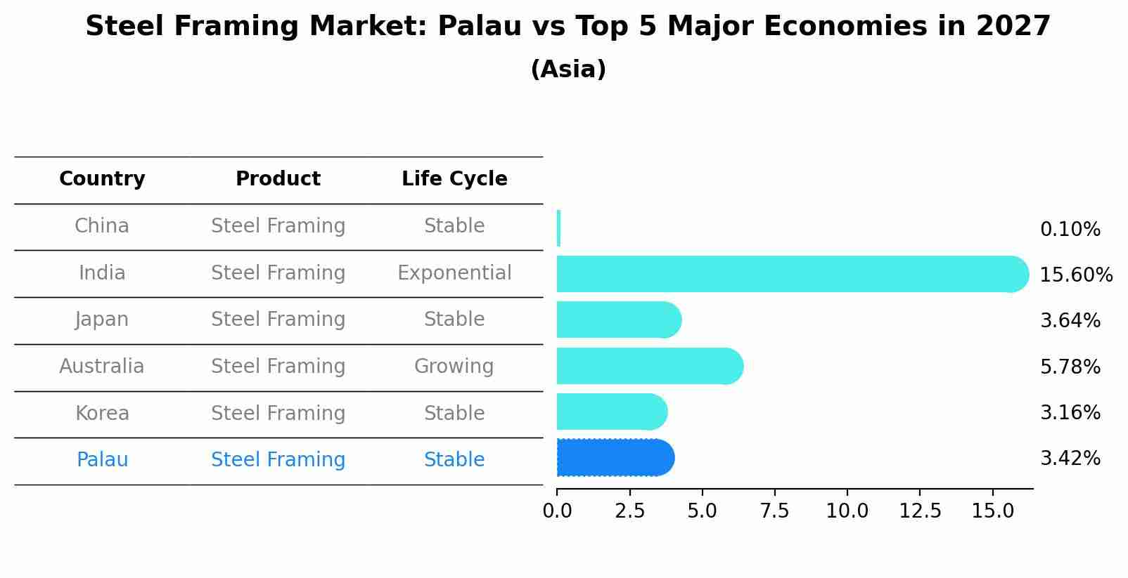 Steel Framing Market: Palau vs Top 5 Major Economies in 2027 (Asia)