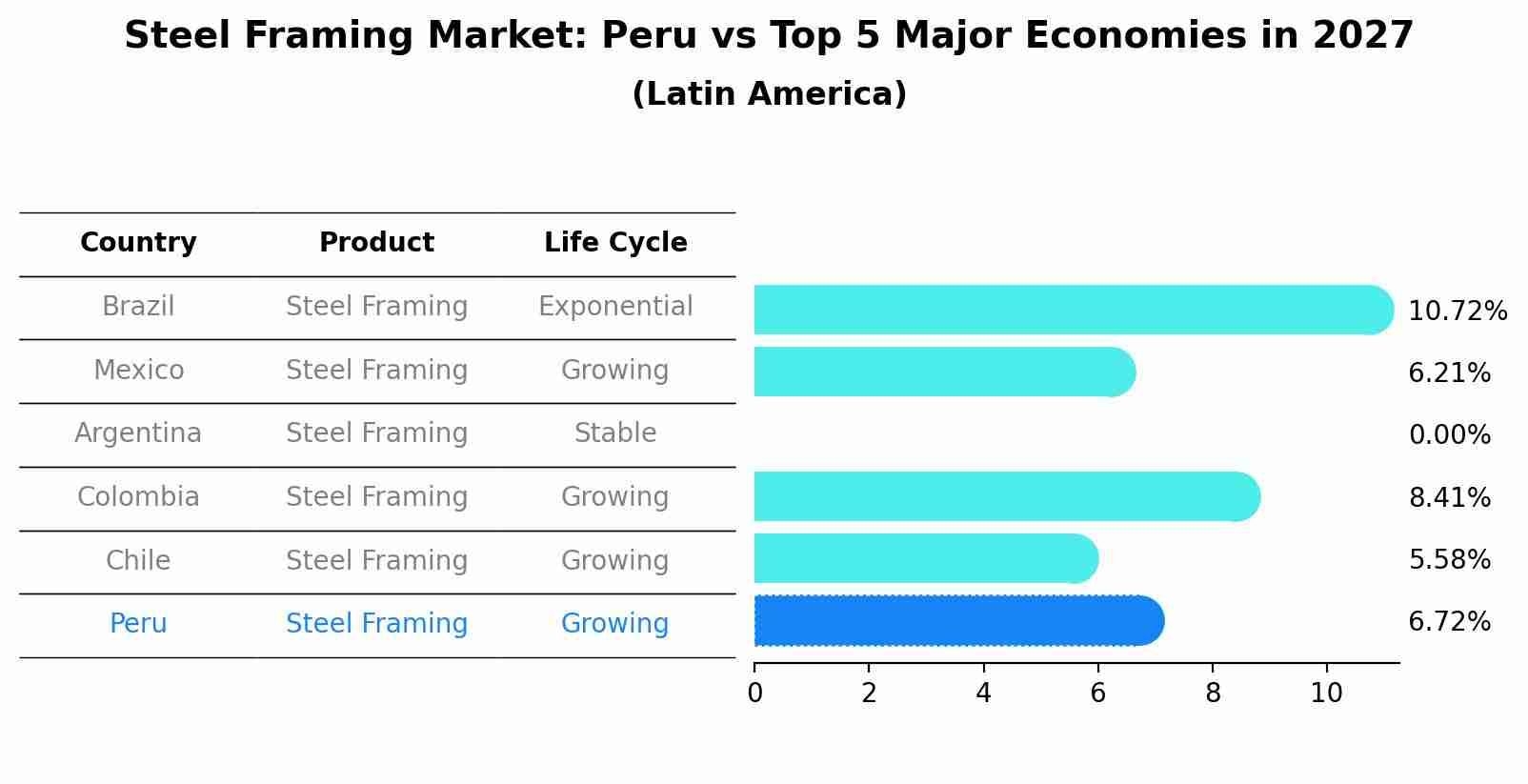 Steel Framing Market: Peru vs Top 5 Major Economies in 2027 (Latin America)