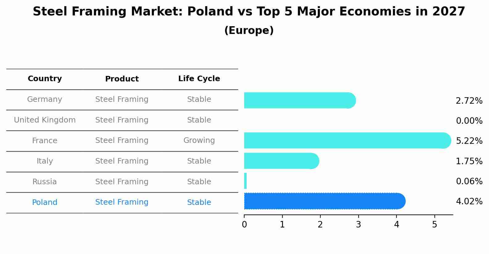 Steel Framing Market: Poland vs Top 5 Major Economies in 2027 (Europe)