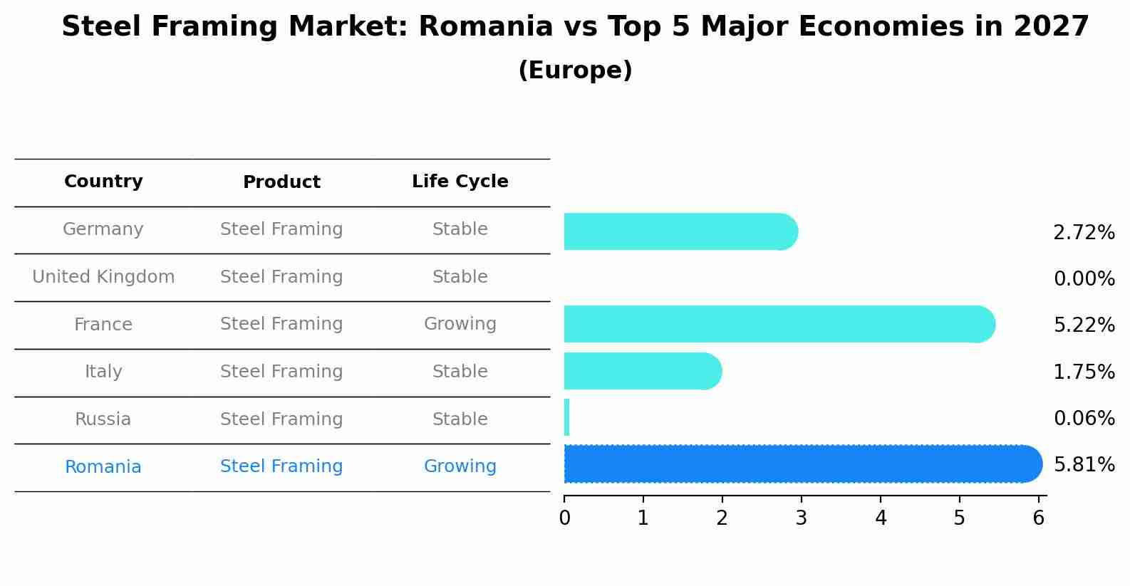 Steel Framing Market: Romania vs Top 5 Major Economies in 2027 (Europe)