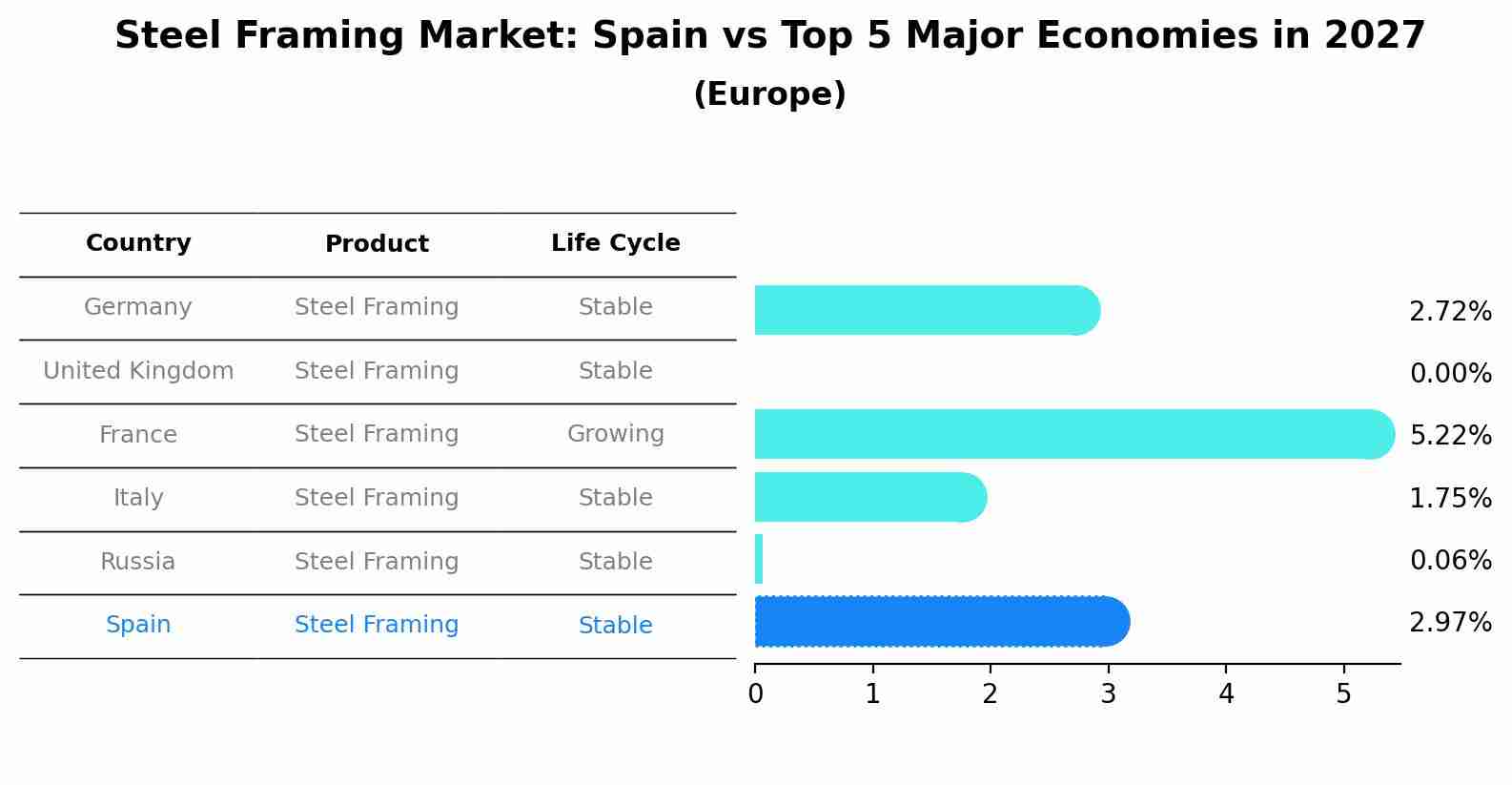 Steel Framing Market: Spain vs Top 5 Major Economies in 2027 (Europe)