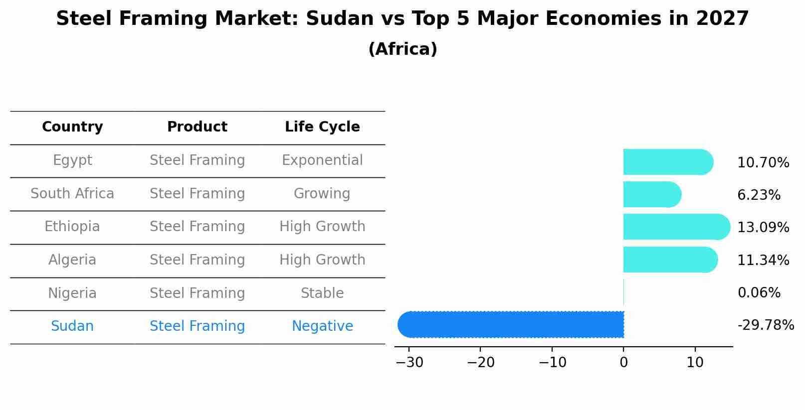 Steel Framing Market: Sudan vs Top 5 Major Economies in 2027 (Africa)