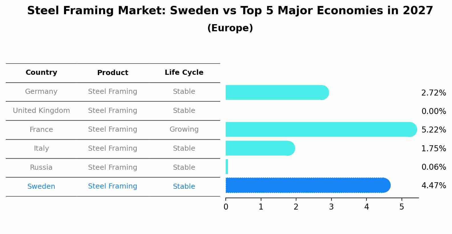 Steel Framing Market: Sweden vs Top 5 Major Economies in 2027 (Europe)