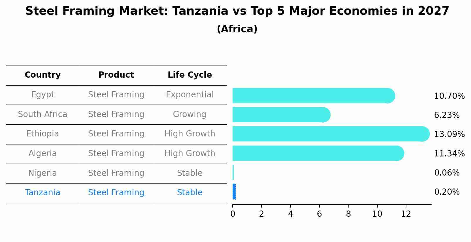Steel Framing Market: Tanzania vs Top 5 Major Economies in 2027 (Africa)