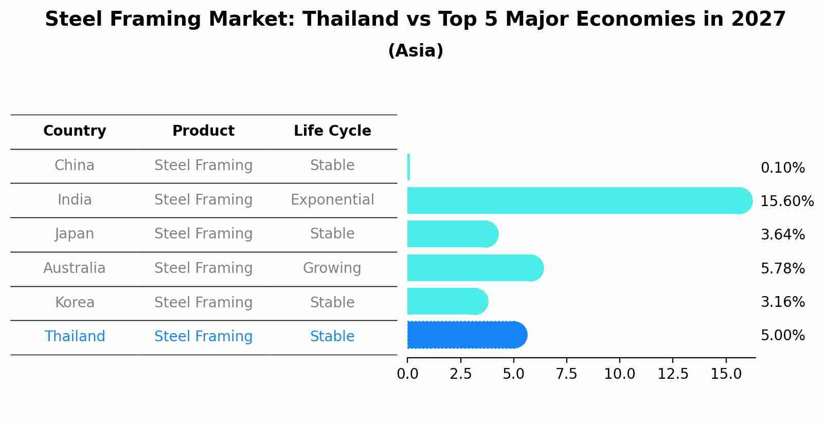 Steel Framing Market: Thailand vs Top 5 Major Economies in 2027 (Asia)