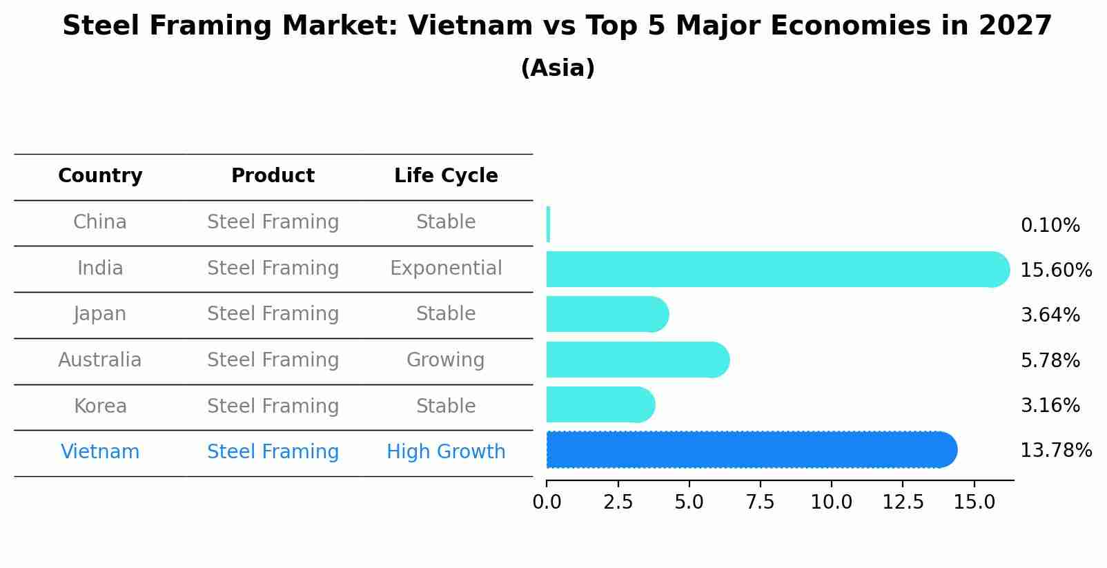 Steel Framing Market: Vietnam vs Top 5 Major Economies in 2027 (Asia)