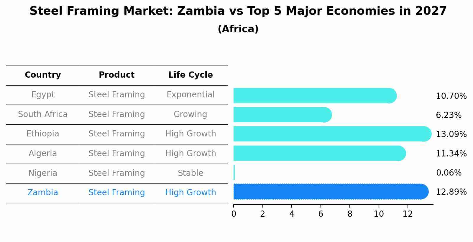 Steel Framing Market: Zambia vs Top 5 Major Economies in 2027 (Africa)