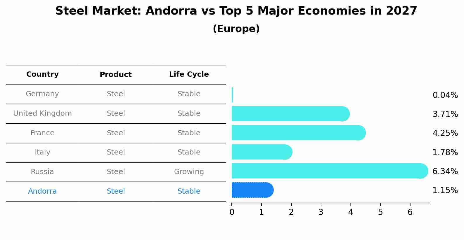 Steel Market: Andorra vs Top 5 Major Economies in 2027 (Europe)