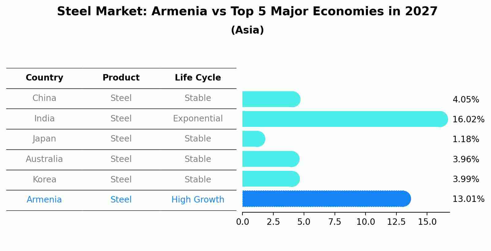 Steel Market: Armenia vs Top 5 Major Economies in 2027 (Asia)