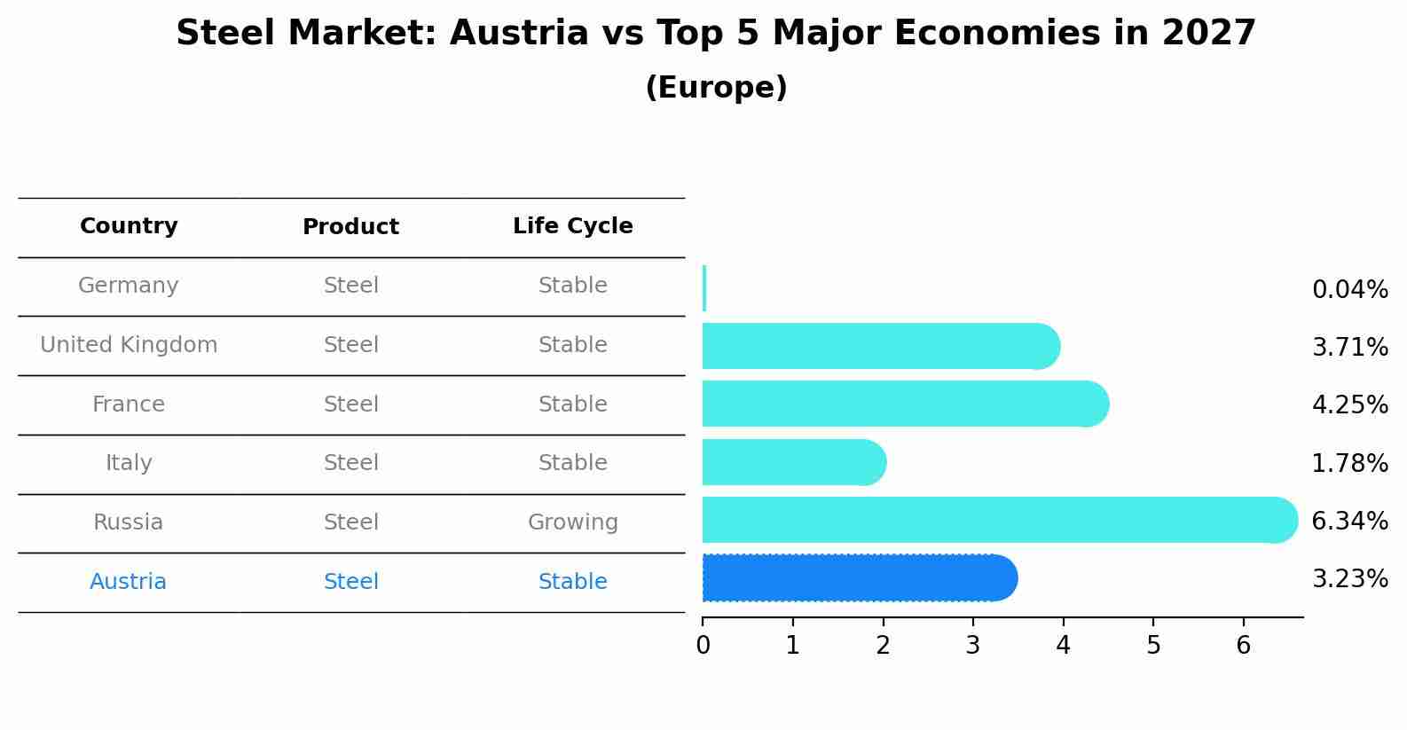 Steel Market: Austria vs Top 5 Major Economies in 2027 (Europe)