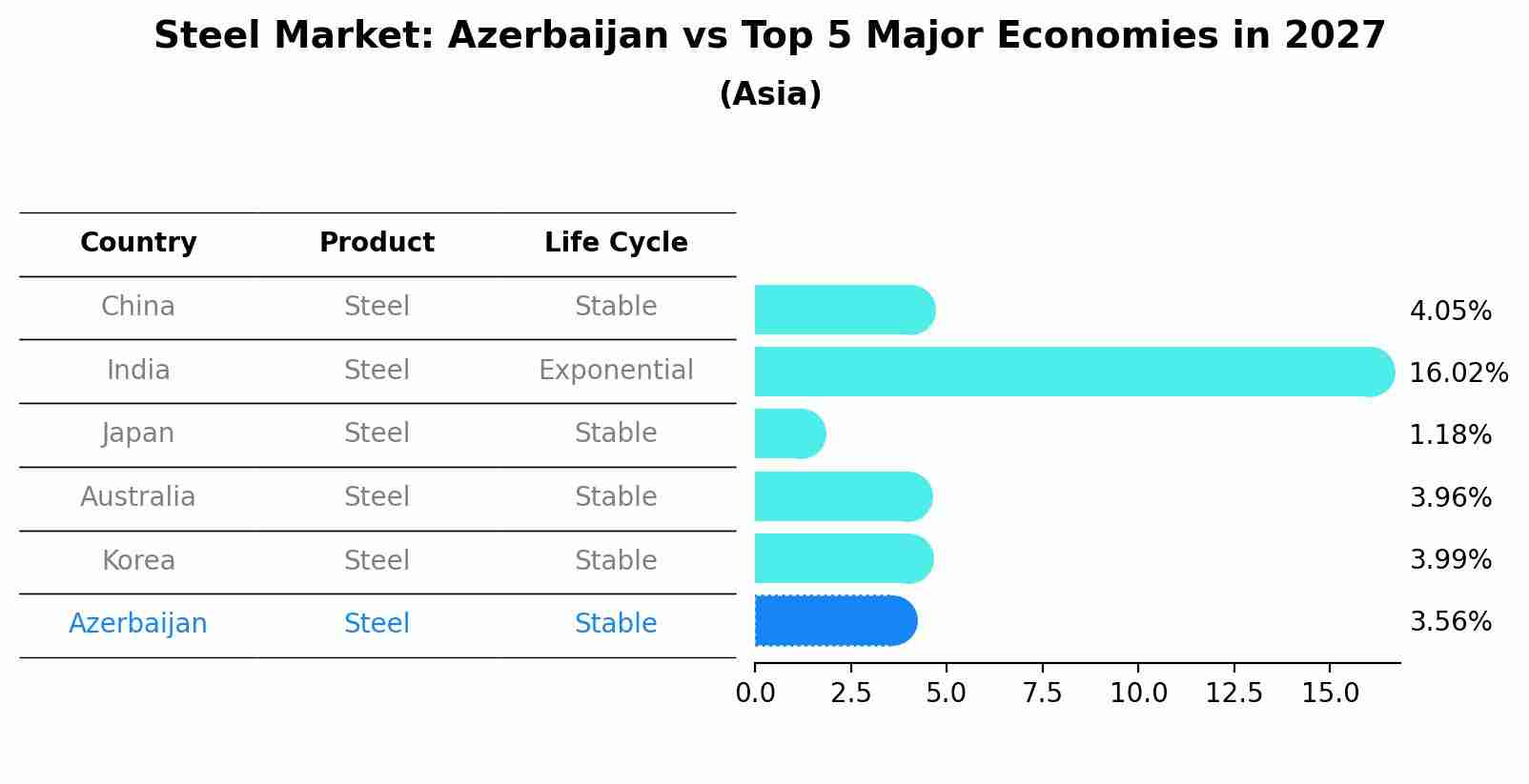 Steel Market: Azerbaijan vs Top 5 Major Economies in 2027 (Asia)