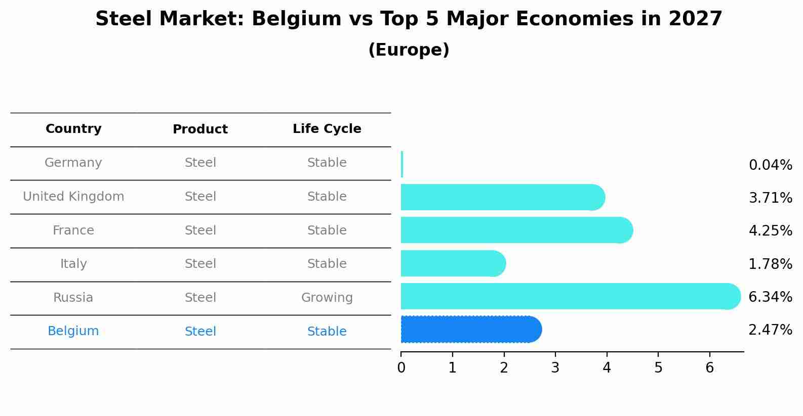 Steel Market: Belgium vs Top 5 Major Economies in 2027 (Europe)