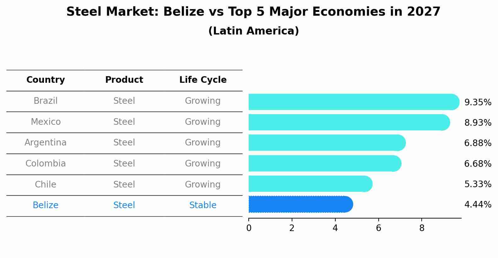 Steel Market: Belize vs Top 5 Major Economies in 2027 (Latin America)