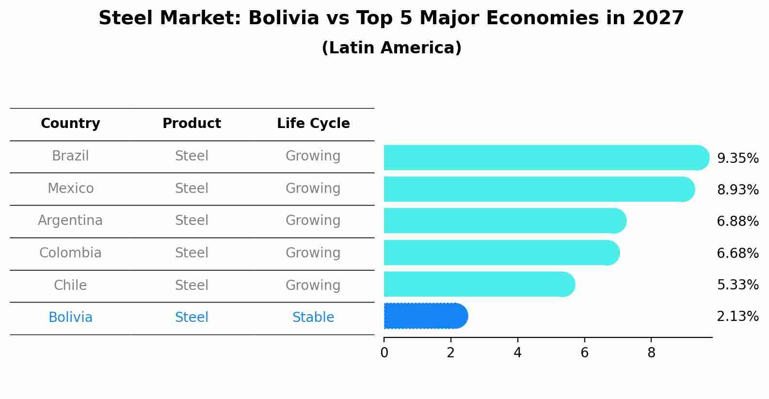 Steel Market: Bolivia vs Top 5 Major Economies in 2027 (Latin America)