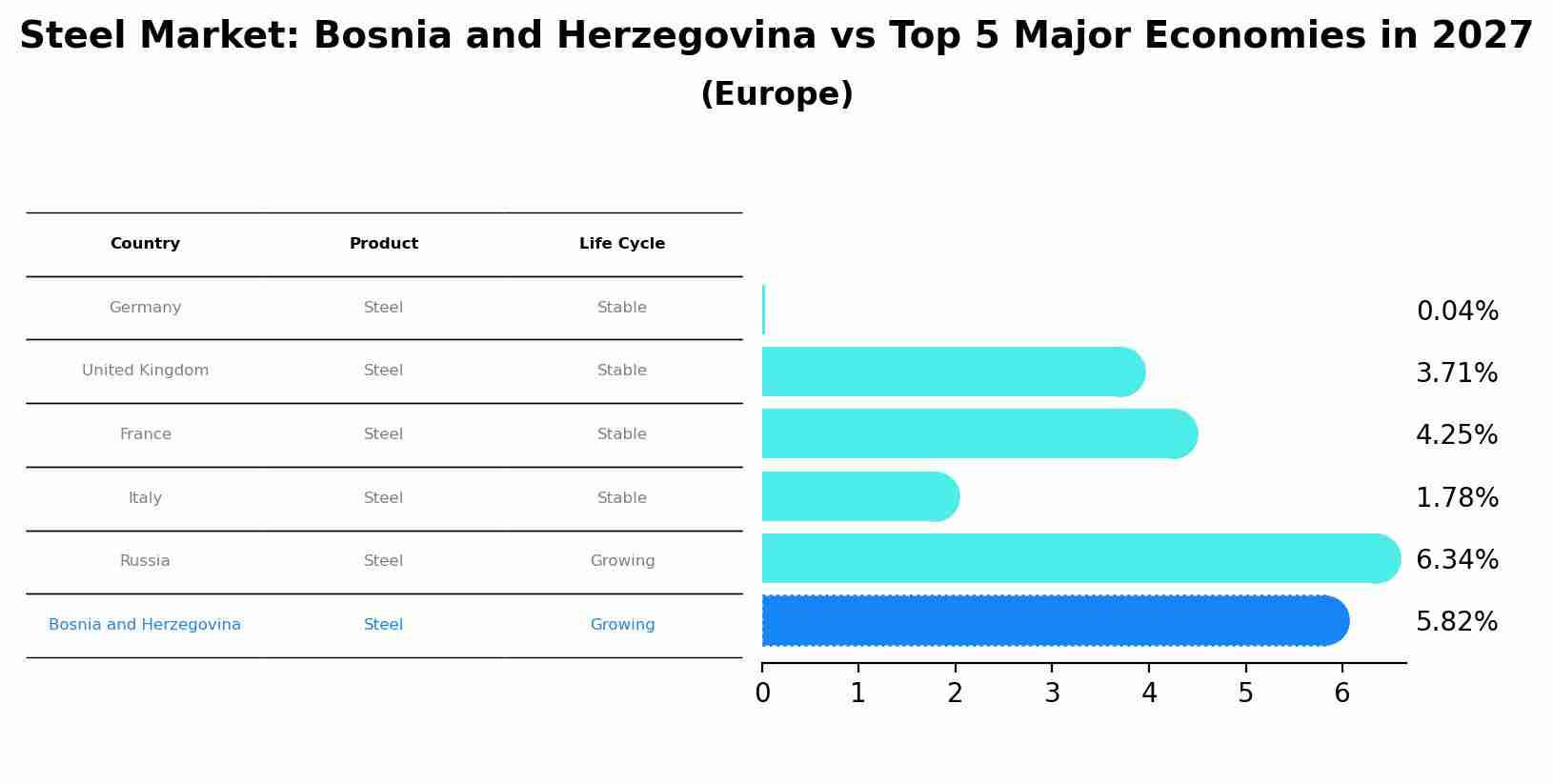 Steel Market: Bosnia and Herzegovina vs Top 5 Major Economies in 2027 (Europe)