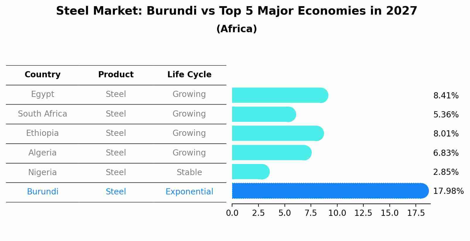 Steel Market: Burundi vs Top 5 Major Economies in 2027 (Africa)