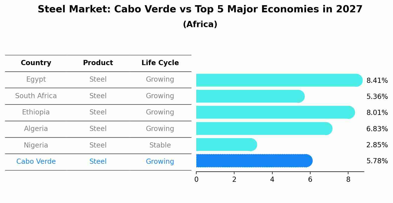 Steel Market: Cabo Verde vs Top 5 Major Economies in 2027 (Africa)