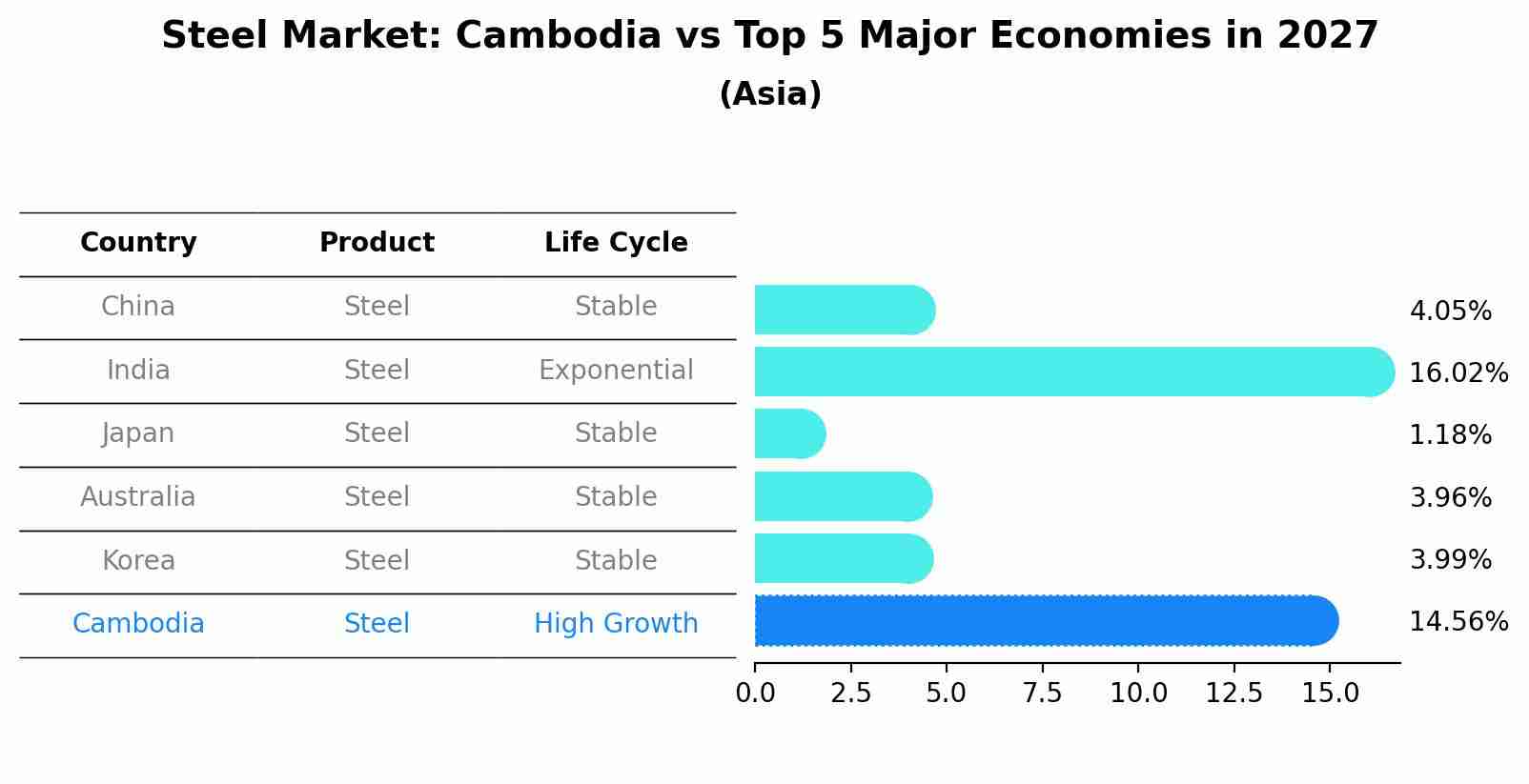 Steel Market: Cambodia vs Top 5 Major Economies in 2027 (Asia)