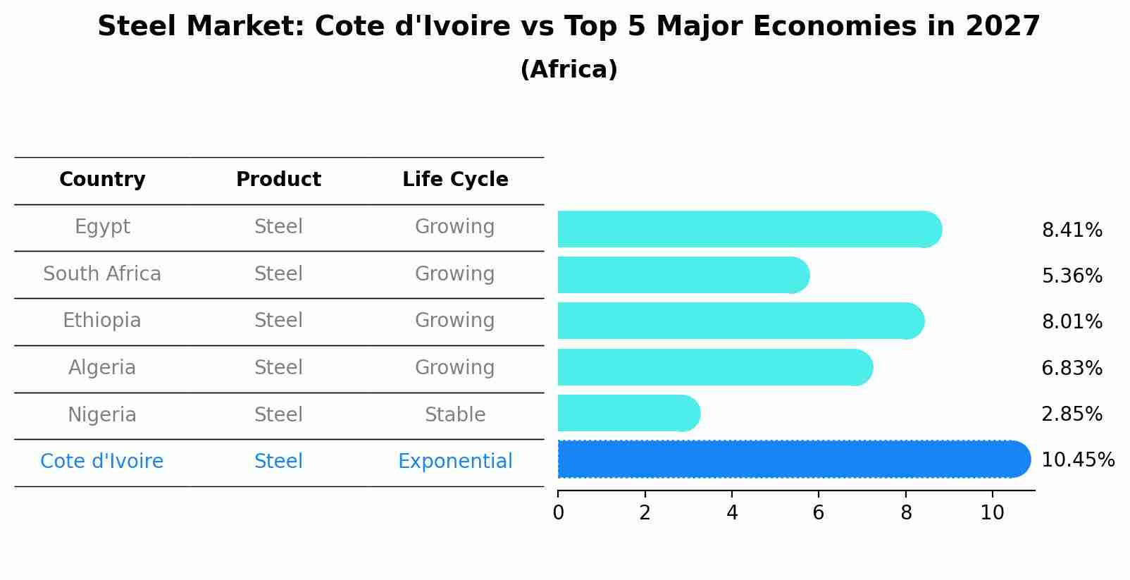 Steel Market: Cote d'Ivoire vs Top 5 Major Economies in 2027 (Africa)
